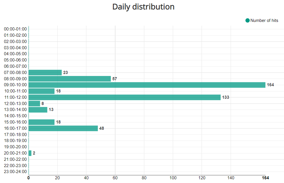 day_stats