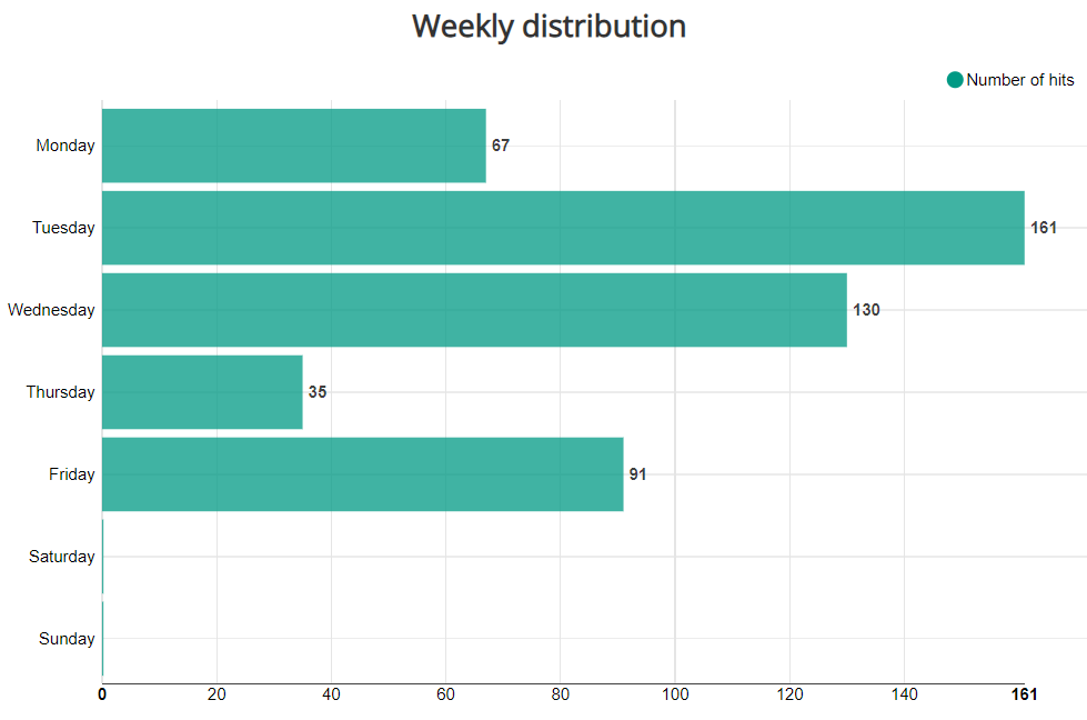 week_stats