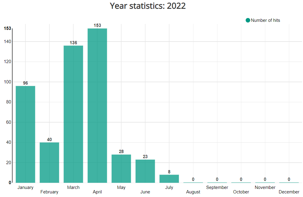 year_stats